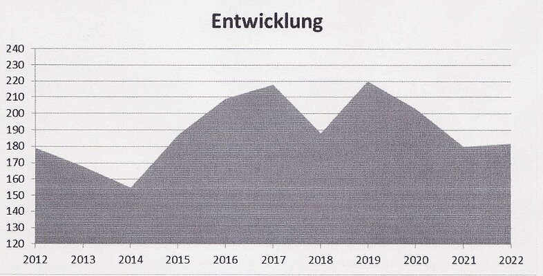 Darstellung der Entwicklung der Eheschließungen bis Ende 2022