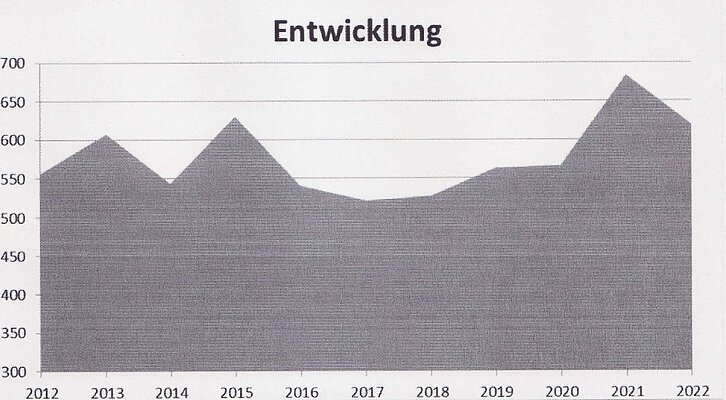 Schaubild der Statistik der todesFälle