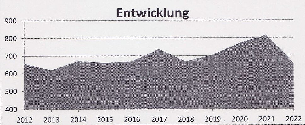 Darstellung der Entwicklung der Geburten bis Ende 2022